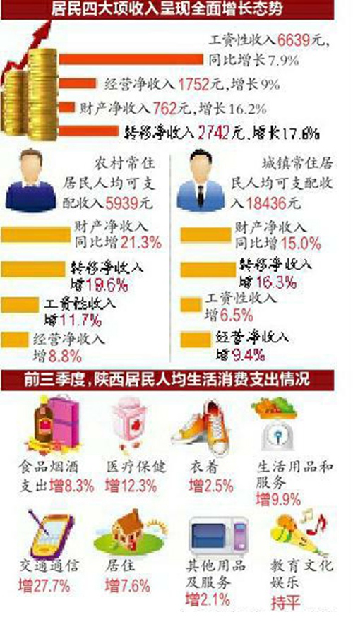 颈椎神经支配分布图_陕西人均可支配收入