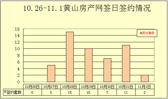 10.26-11.1黄山房产网签50套 住宅均价4524元