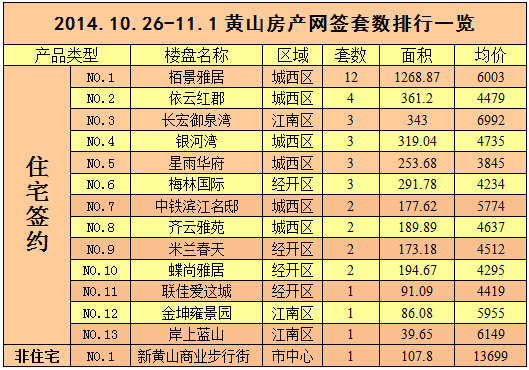 10.26-11.1黄山房产网签50套 住宅均价4524元