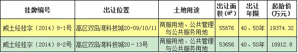 10月威海土地再出让两宗高区土地网络挂牌出让