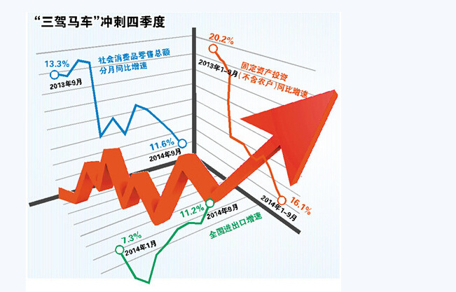 政府力促"三驾马车 " 明年初经济回升可期