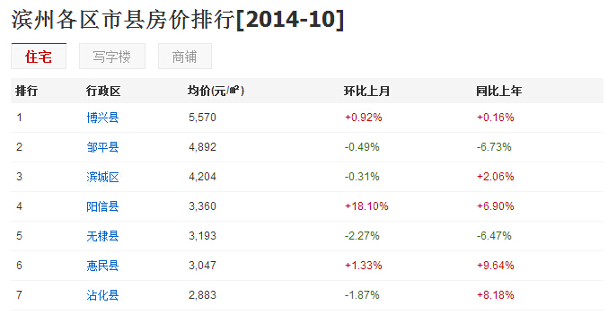 最新:滨州市房价位居全国107滨城不敌博兴邹平