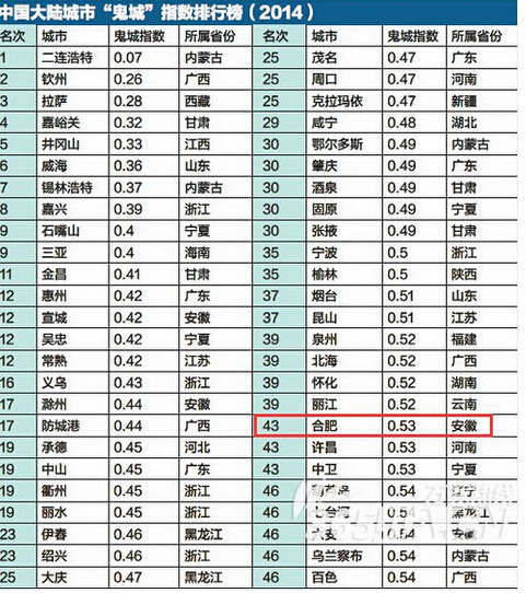 中国人均收入城市_中国大陆城市收入排名(3)