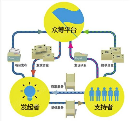 商品众筹的中国式特色发展:由众筹买房说起