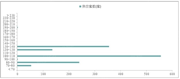 供应结构（预售证口径）（数据来源：宁波中原市场研究部）