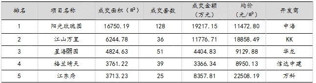 住宅成交TOP5（按成交面积排序）（数据来源：宁波中原市场研究部）