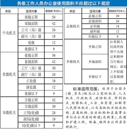 领导办公用房面积标准_机关办公用房人均标准