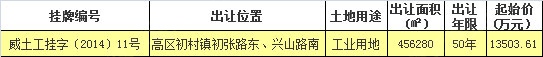 11月威海土地首出让高区1宗土地起始价1亿元