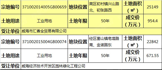 11月威海土地2宗地块成交1626万2宗地块流拍