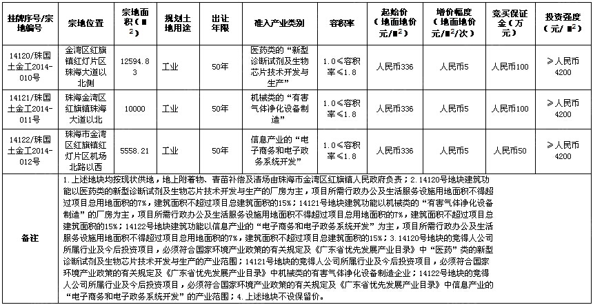 珠海市金湾区三宗工业用地网上挂牌出让使用权