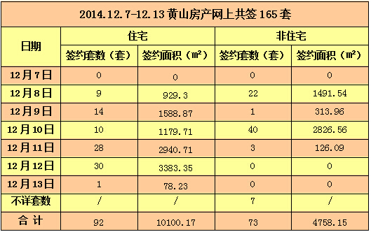 12.7 12.13黄山房产网签165套 住宅均价5484元