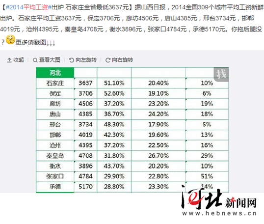 邢台人均工资是多少_邢台信都区是哪里(3)