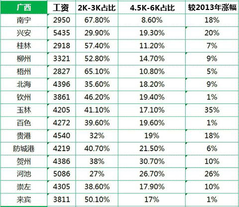 2000年人均工资_2018南宁市人均工资(3)