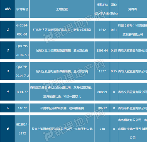 中国人均收入城市_十城市5月卖地收入(3)