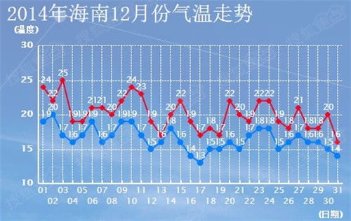 2014年海南12月份气温走势