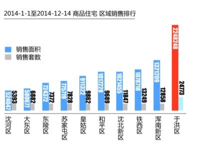 领跑全年 于洪浑南铁西置业人气旺