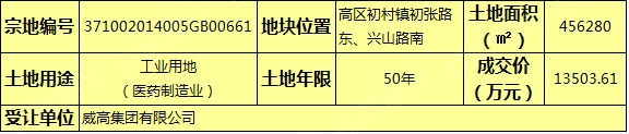 12月威海土地再成交威高集团135亿拿高区地块