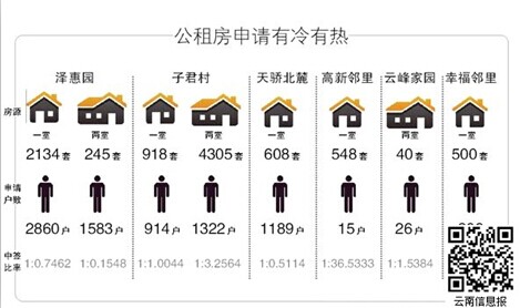 昆明人人都爱泽惠园但245套两室房有1583户都想要