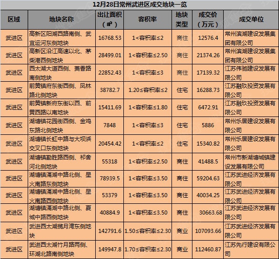 12月28日常州武进区成交地块一览