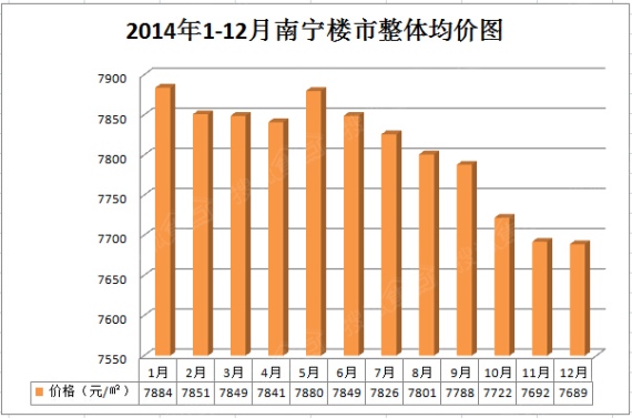 2014年1-12月南宁楼市整体均价