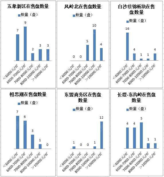 南宁热门板块在售盘价格分布