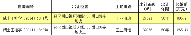 12月威海土地再出让经区两宗地块挂牌出让