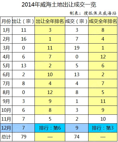 12月威海地市:7宗出让9宗成交成交达689亿