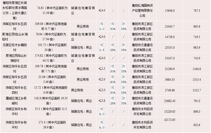 其次是 石鼓区合江路112号,珠晖区东阳渡镇新塘村地块价格居于最末