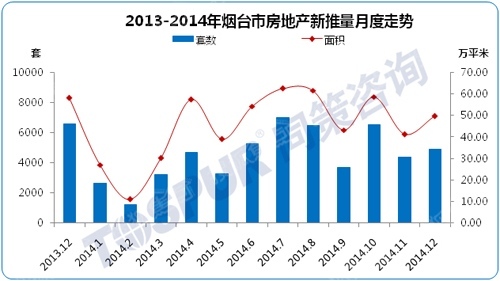 12月烟台楼市供求齐涨土地市场破冰逆袭