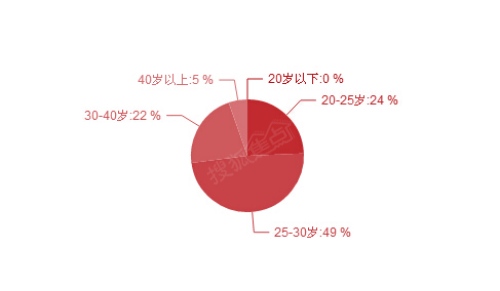 血压正常范围_工资收入范围