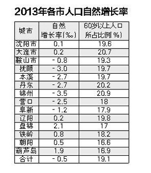 锦州市60岁以上的人口比例在14个市中排第一位,达到20.