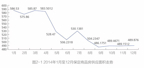 2014年保定房地房产新闻产市场分析报告