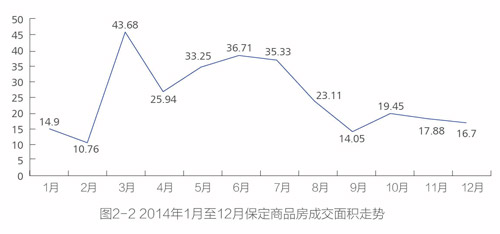 2014年保定房地房产新闻产市场分析报告