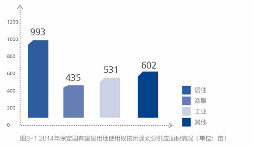 2014年保定房地房产新闻产市场分析报告