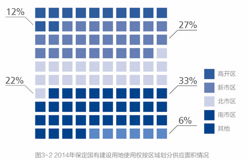 2014年保定房地房产新闻产市场分析报告