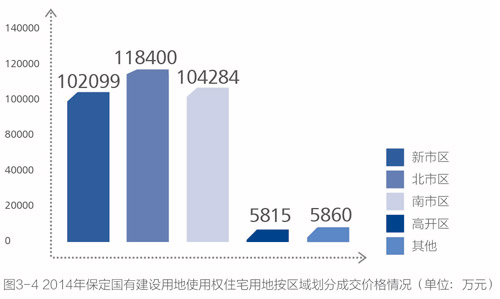 2014年保定房地房产新闻产市场分析报告