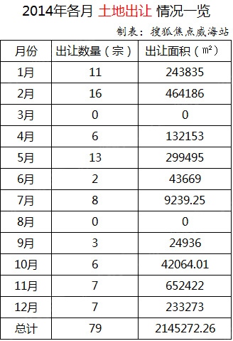 2014年威海楼市盘点【土地篇】出让79宗成交74宗