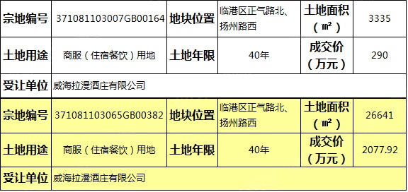 新年首成交1月13日威海2宗土地成交2368万元