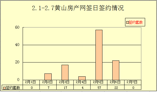 2.1-2.7黄山房产网签107套 住宅均价4798元