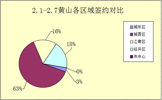 2.1 2.7黄山房产网签107套 住宅均价4798元
