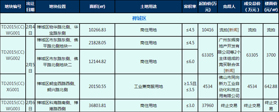 禅城2月土拍落幕成功出让54万㎡地块收金678亿