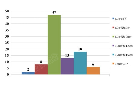 2月9日石家庄各面积段商品住房成交对比 2月9日石家庄各面积段商品住房成交对比