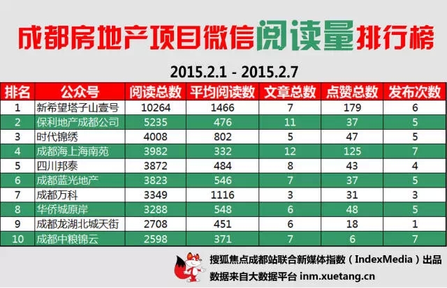 成都房地产领域新媒体权威报告