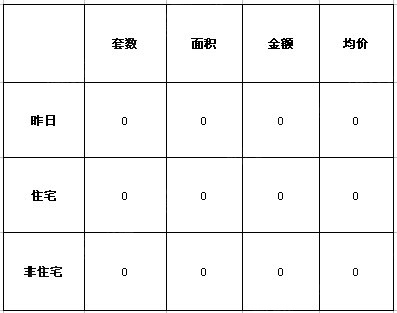 数据来源:襄阳住房保障与房屋管理局 数据来源:襄阳住房保障与房屋管理局