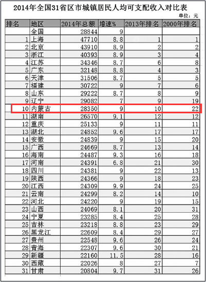 华西村人均收入_内蒙古人均收入