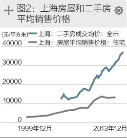 图2：上海房屋和二手房平均销售价格