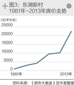 图3：东湖新村1981年-2013年房价走势
