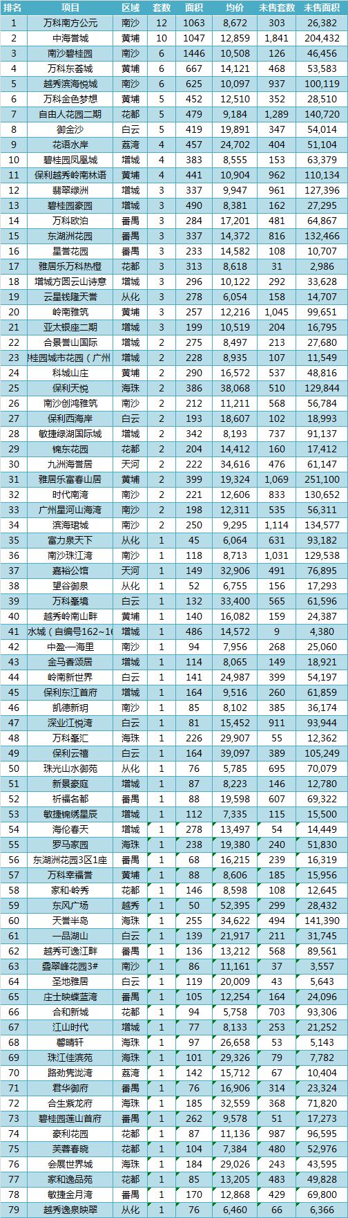 2月28日网签成交168套万科南方公元12套登榜首