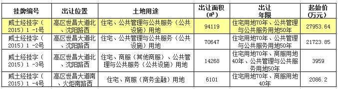 2月威海土地单次出让高区四块土地起始价55722万