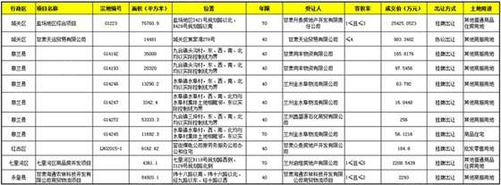兰州2015年2月商业用地成交明细